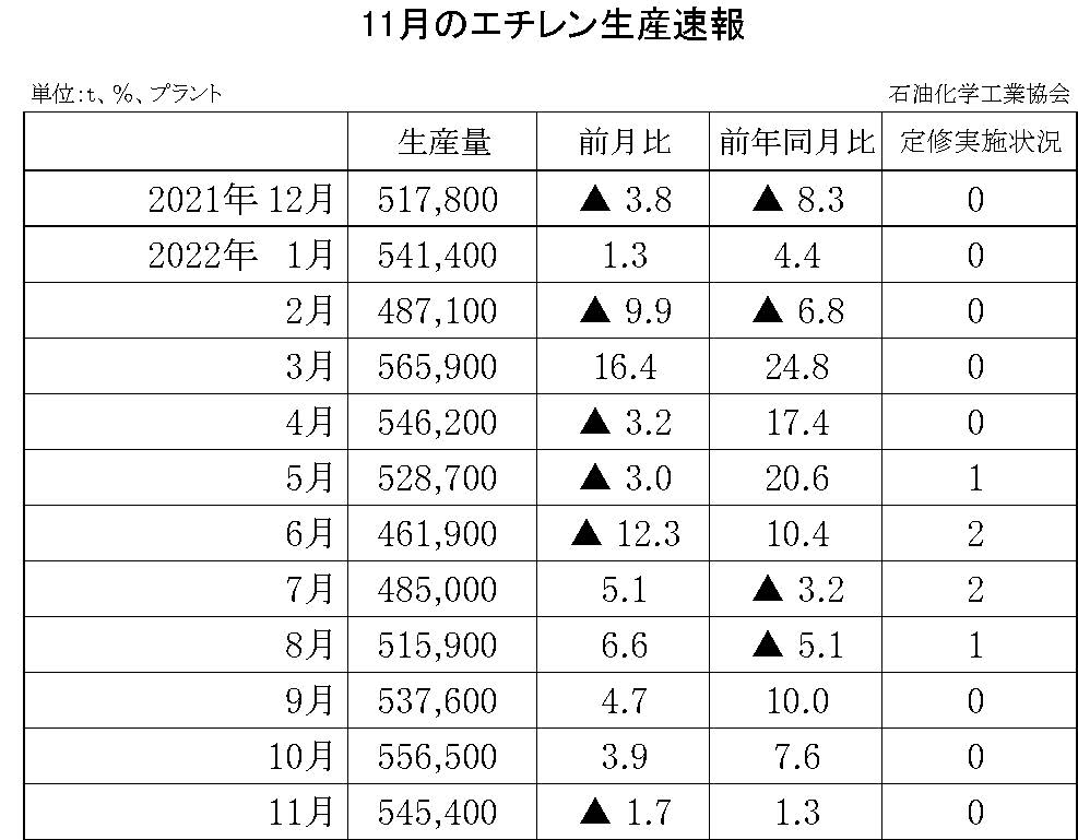 12-6-(年間使用)エチレン生産速報 石油化学工業協会HP