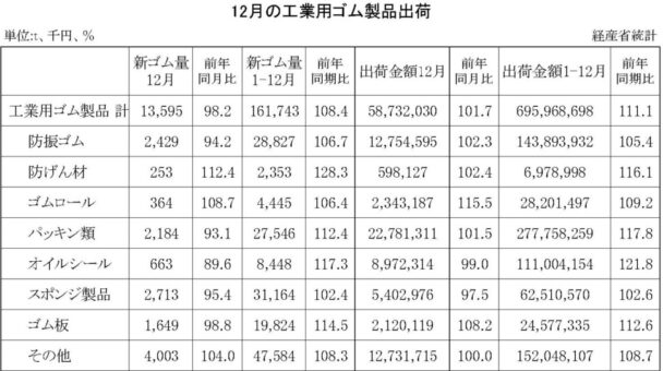 21年12月の工業用ゴム製品　出荷金額は1.7％増