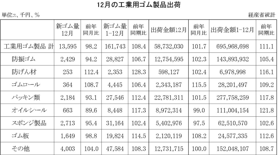 14-月別-工業用ゴム