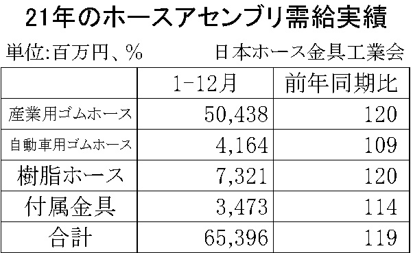 21年のホースアセンブリ需給実績・00-期間統計-縦8横3_11行