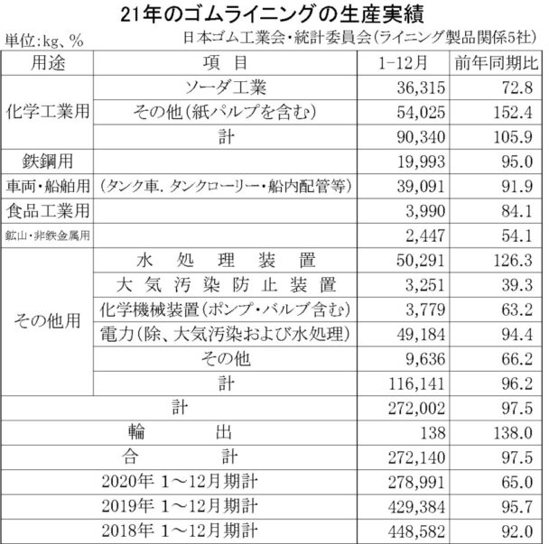 １～12月のゴムライニング生産　生産量は27万２１４０ｋｇ