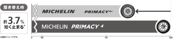 ミシュラン プライマシー４とのウェットブレーキング性能比較