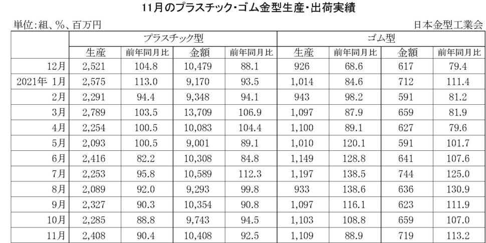 12-11-(年間使用)プラスチック・ゴム金型生産出荷金型実績