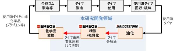 使用済タイヤのケミカルリサイクル技術確立を目指す