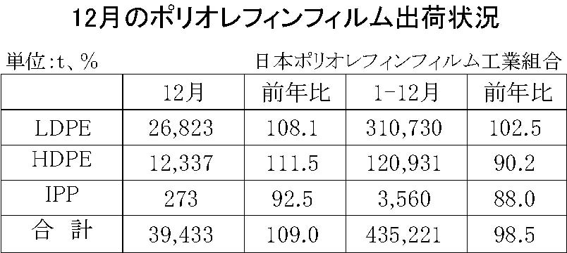 12-3-(年間使用)ポリオレフィンフィルム出荷状況