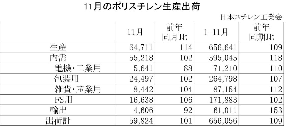 11-1-ポリスチレン生産出荷　00-期間統計-縦12横4