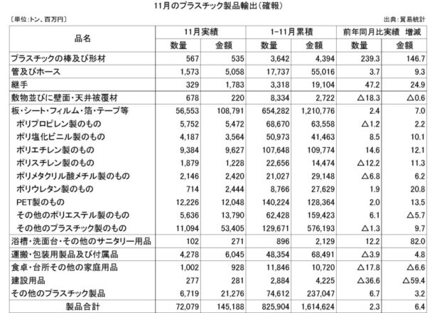 21年11月プラスチック製品輸出　数量は前年比2.3％増