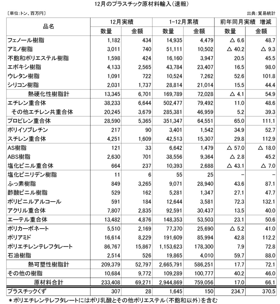 11-5-(年間使用)プラスチック原材料輸入（速報）プラ工業連盟メール