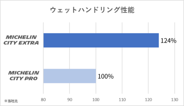 ウェットハンドリング性能比較