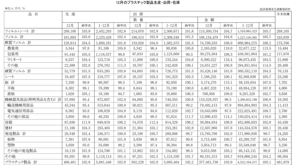 12-19-(年間使用)プラスチック製品統計　00-期間統計-縦27横4 経済産業省HP