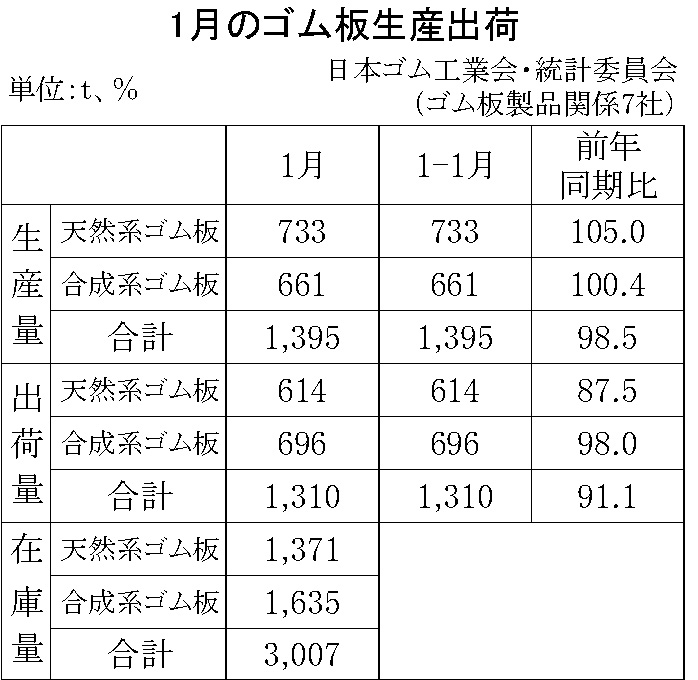 11-月別-ゴム板生産出荷・00-期間統計-縦9横3_13行　日本ゴム工業会HP