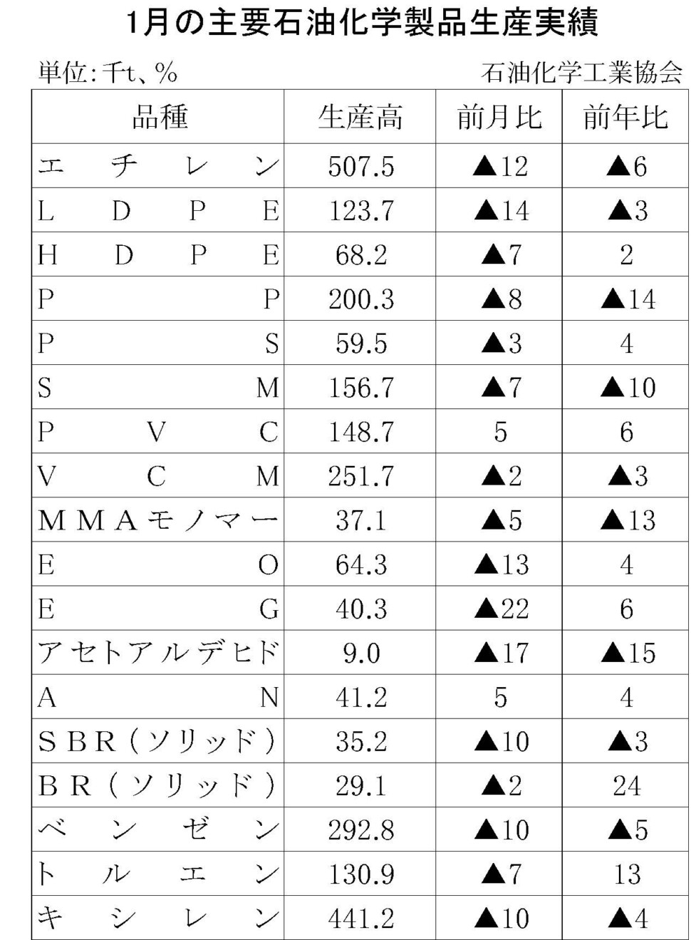 12-17-(年間使用)主要石油化学製品生産実績 石油化学工業協会HP