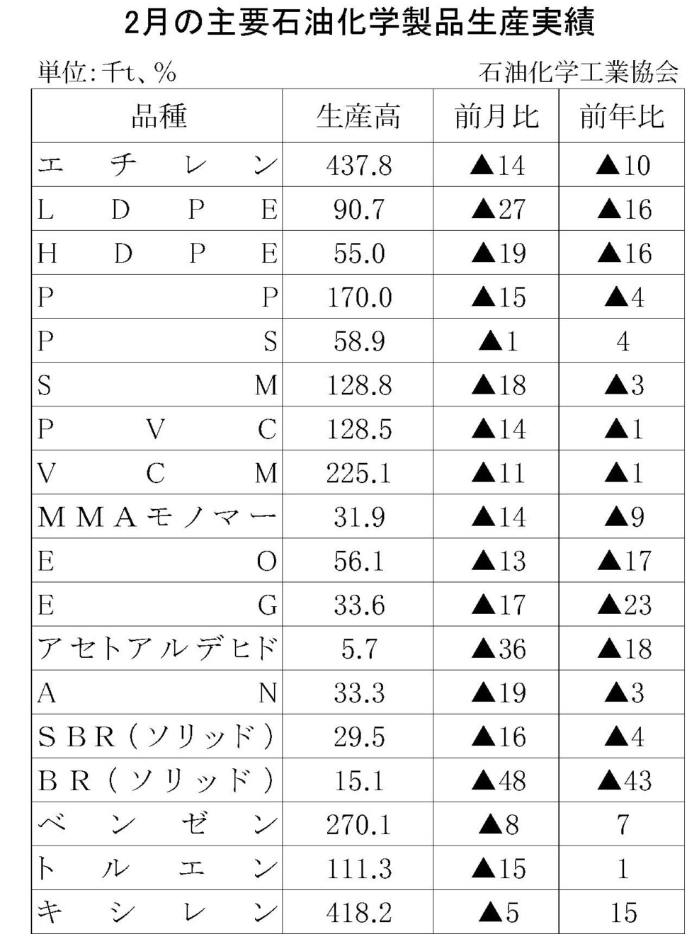 12-17-(年間使用)主要石油化学製品生産実績 石油化学工業協会HP