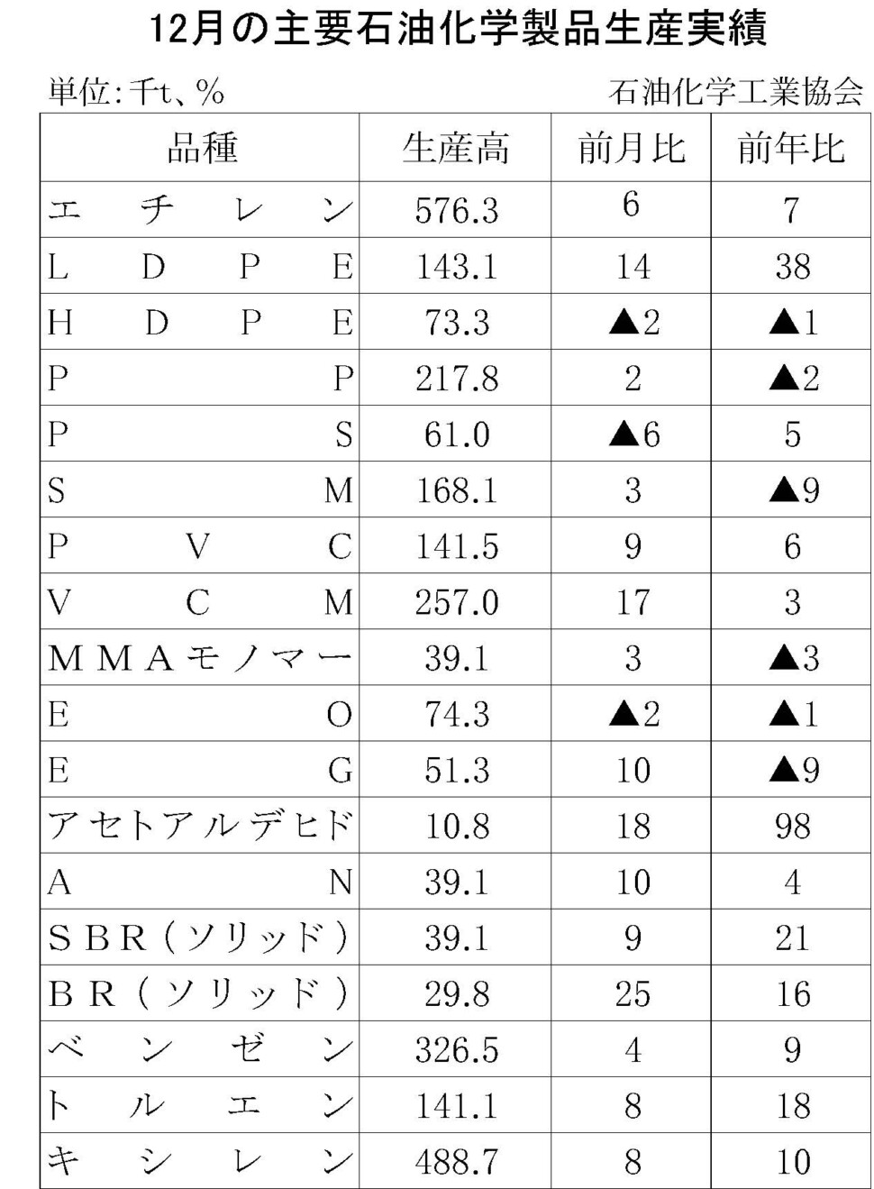 12-17-(年間使用)主要石油化学製品生産実績 石油化学工業協会HP