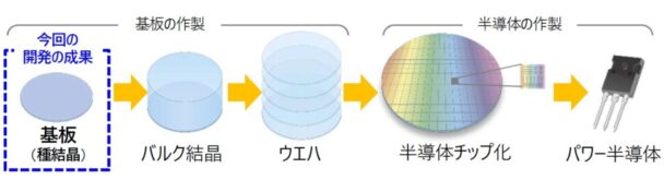 パワー半導体の作製プロセス