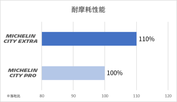 耐摩耗性比較