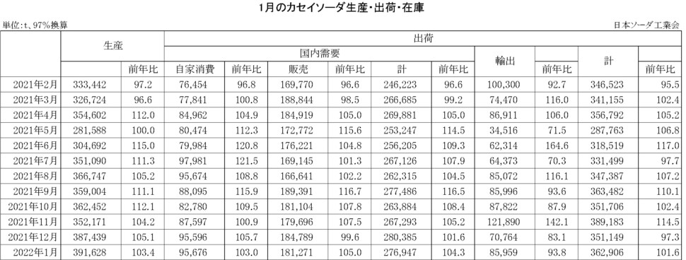 12-14-(年間使用)カセイソーダ生産・出荷・在庫実績