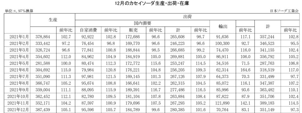 12-14-(年間使用)カセイソーダ生産・出荷・在庫実績