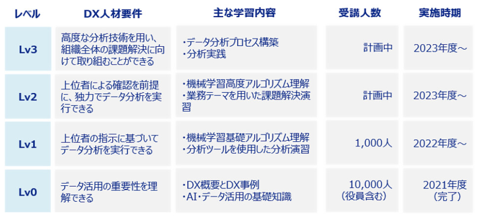 ＤＸ人材レベルの定義及び育成プラン