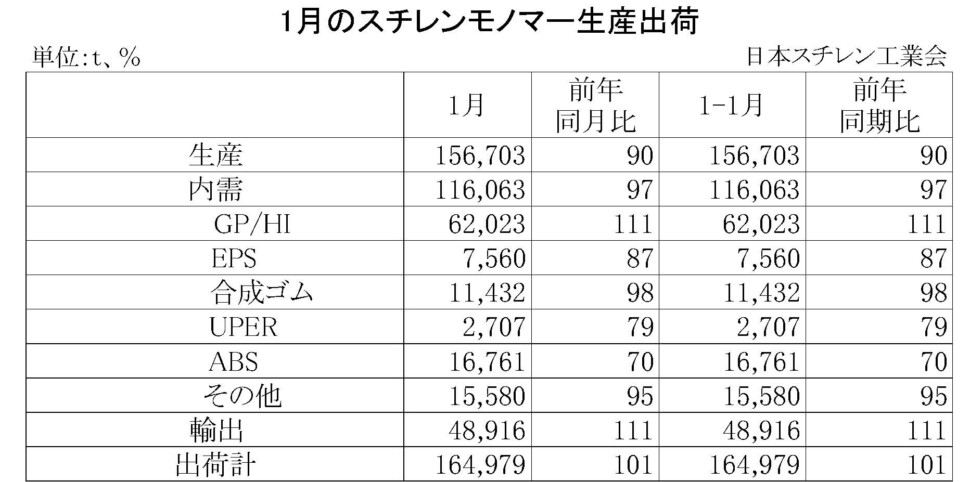 11-2-(年間使用)スチレンモノマー生産出荷　00-期間統計-縦14横4