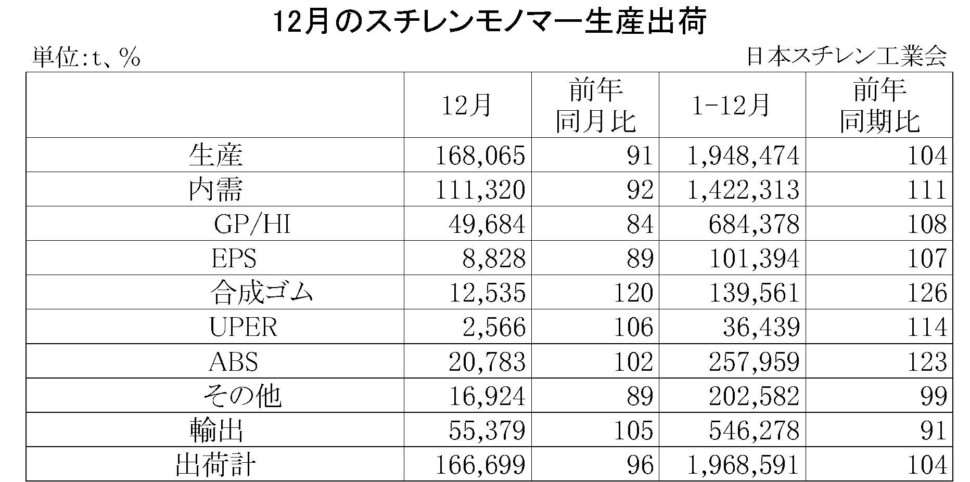 11-2-(年間使用)スチレンモノマー生産出荷　00-期間統計-縦14横4