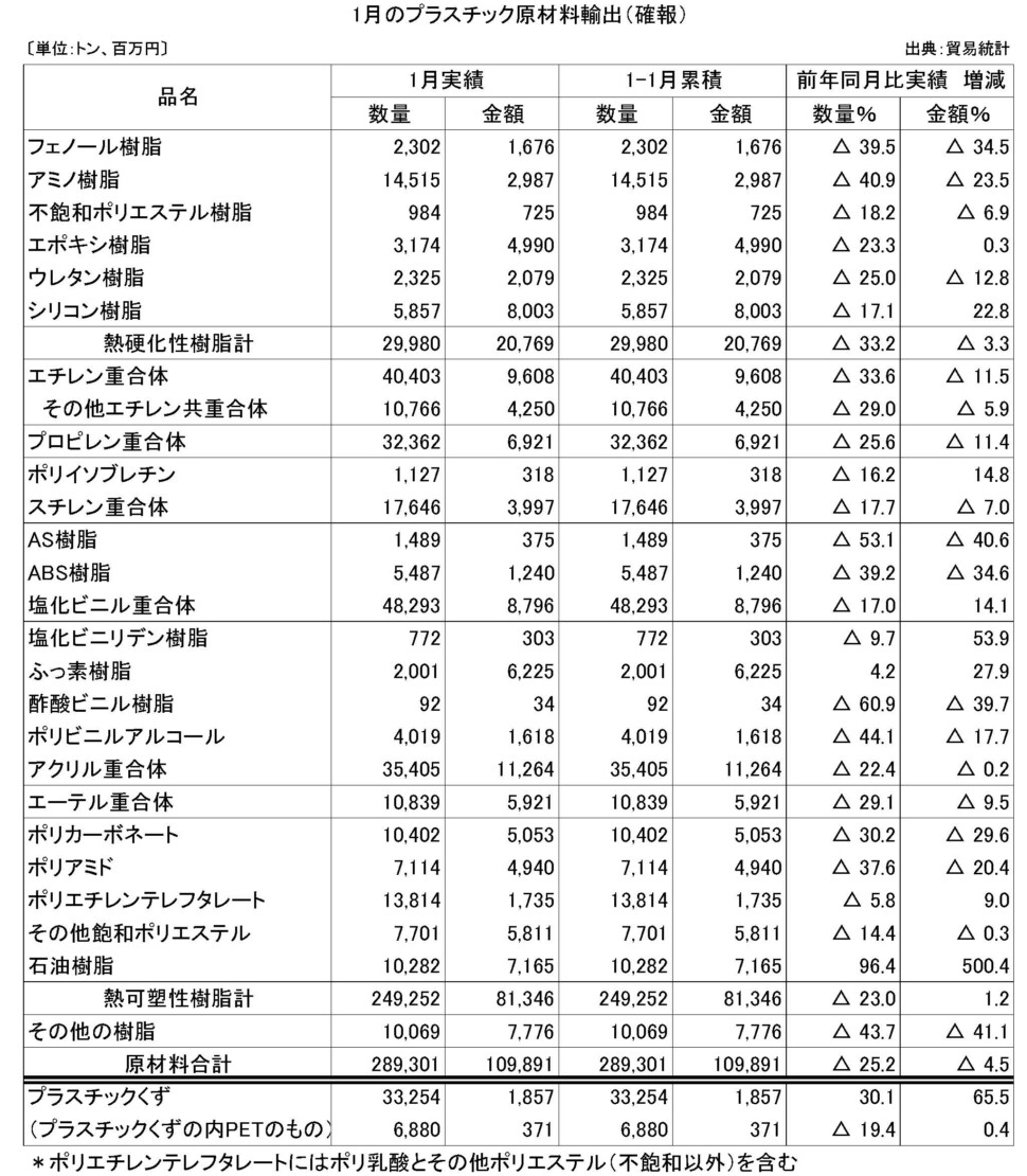 11-4-(年間使用)プラスチック原材料輸出（確報）プラ工業連盟メール