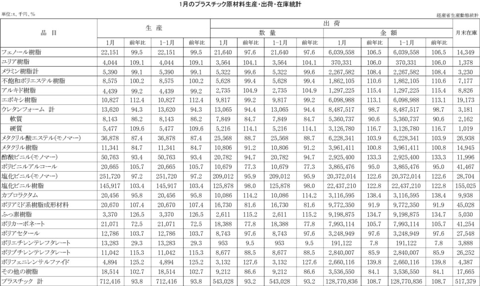 12-16-(年間使用)プラスチック原材料生産・出荷・在庫統計　00-期間統計-縦28横4 経済産業省HP