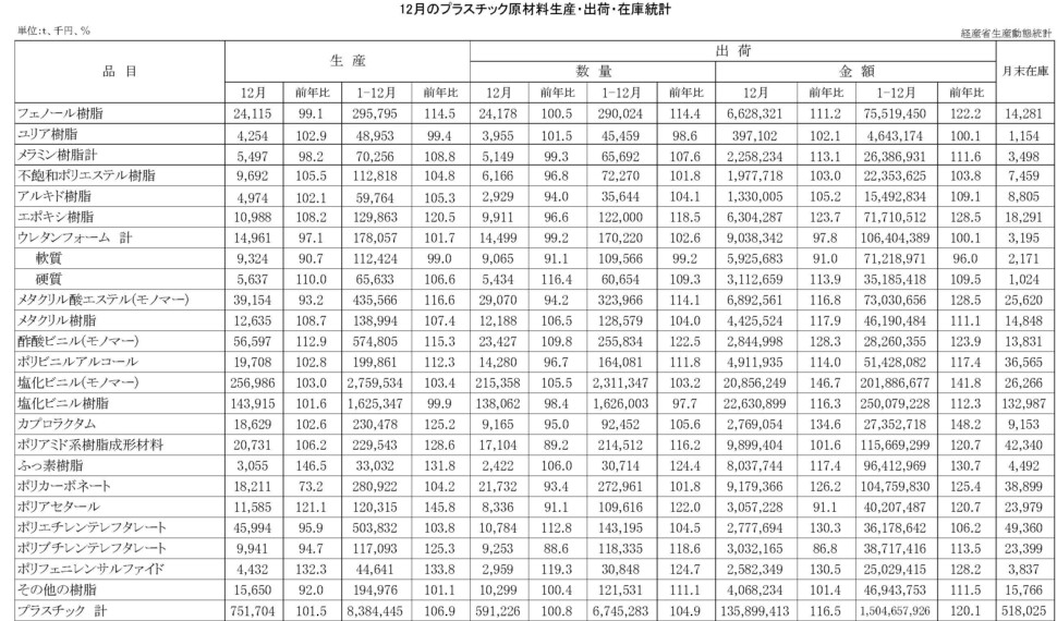 12-16-(年間使用)プラスチック原材料生産・出荷・在庫統計　00-期間統計-縦28横4 経済産業省HP