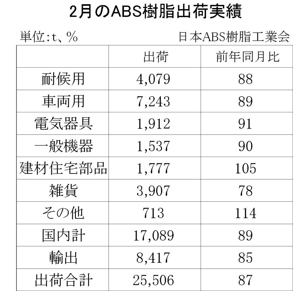 12-5-(年間使用)ABS樹脂出荷実績　00-期間統計-縦13横3