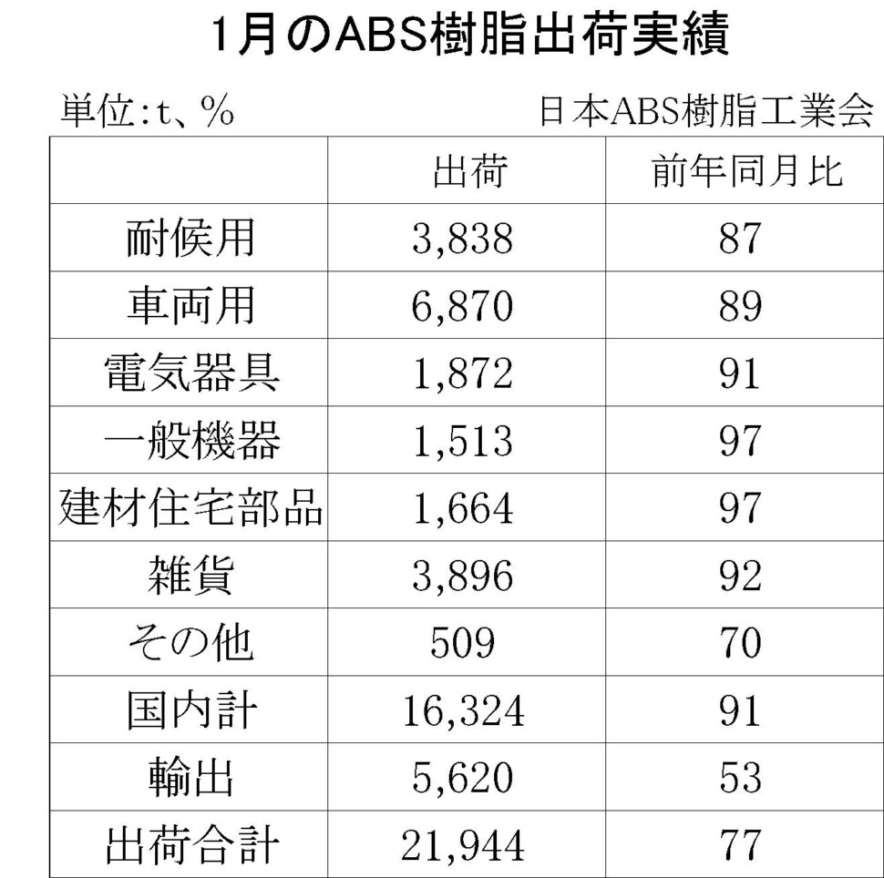 12-5-(年間使用)ABS樹脂出荷実績　00-期間統計-縦13横3