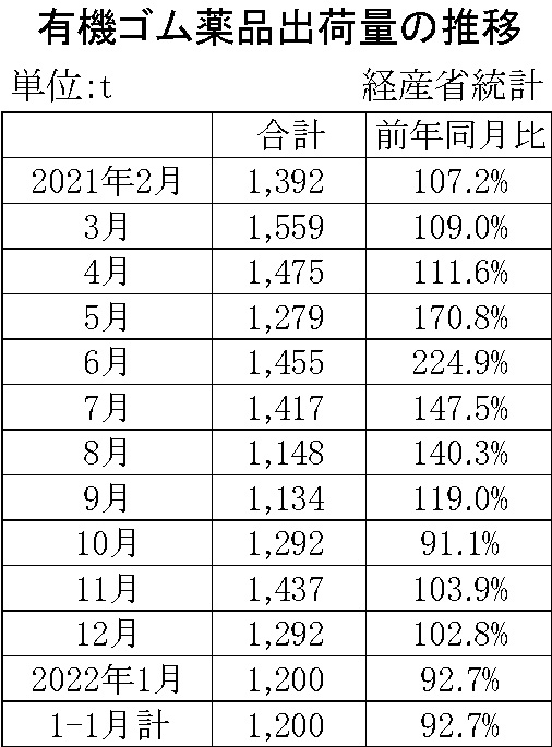 05-月別-ゴム薬品推移　経産省HP