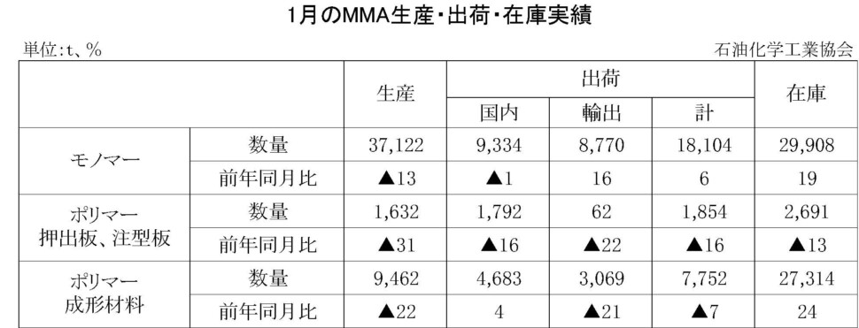 12-8-(年間使用)MMA生産・出荷・在庫実績　00-期間統計-縦10横7 石油化学工業協会HP