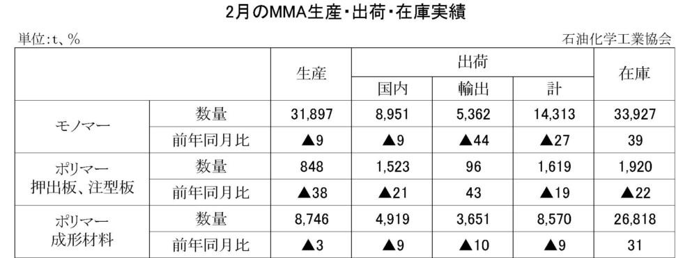 12-8-(年間使用)MMA生産・出荷・在庫実績　00-期間統計-縦10横7 石油化学工業協会HP