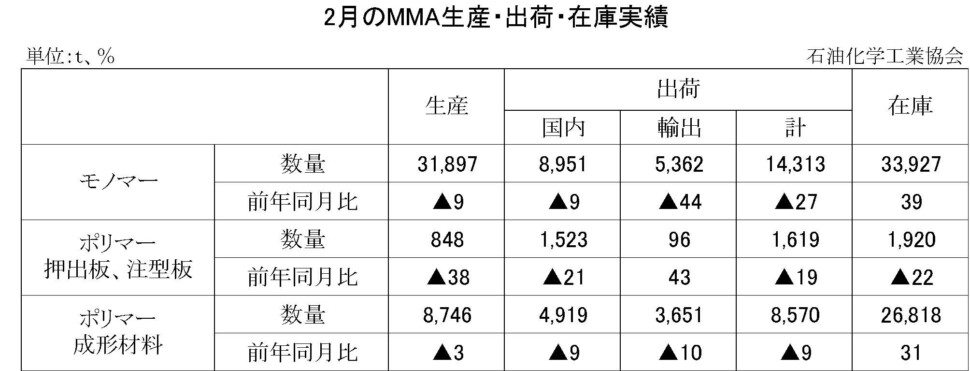 12-8-(年間使用)MMA生産・出荷・在庫実績　00-期間統計-縦10横7 石油化学工業協会HP