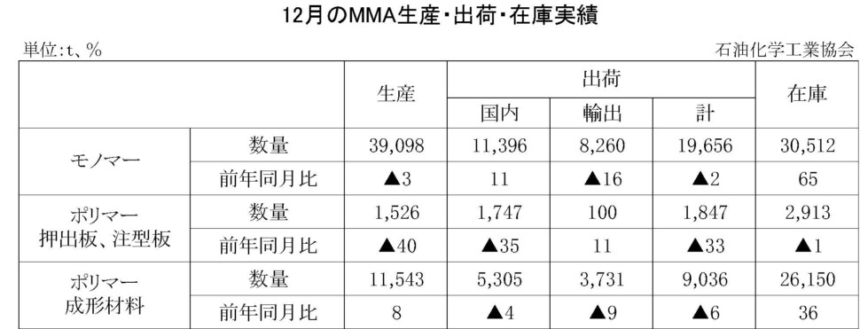 12-8-(年間使用)MMA生産・出荷・在庫実績　00-期間統計-縦10横7 石油化学工業協会HP