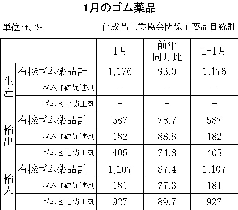 18-月別ーゴム薬品（化成品工業会）