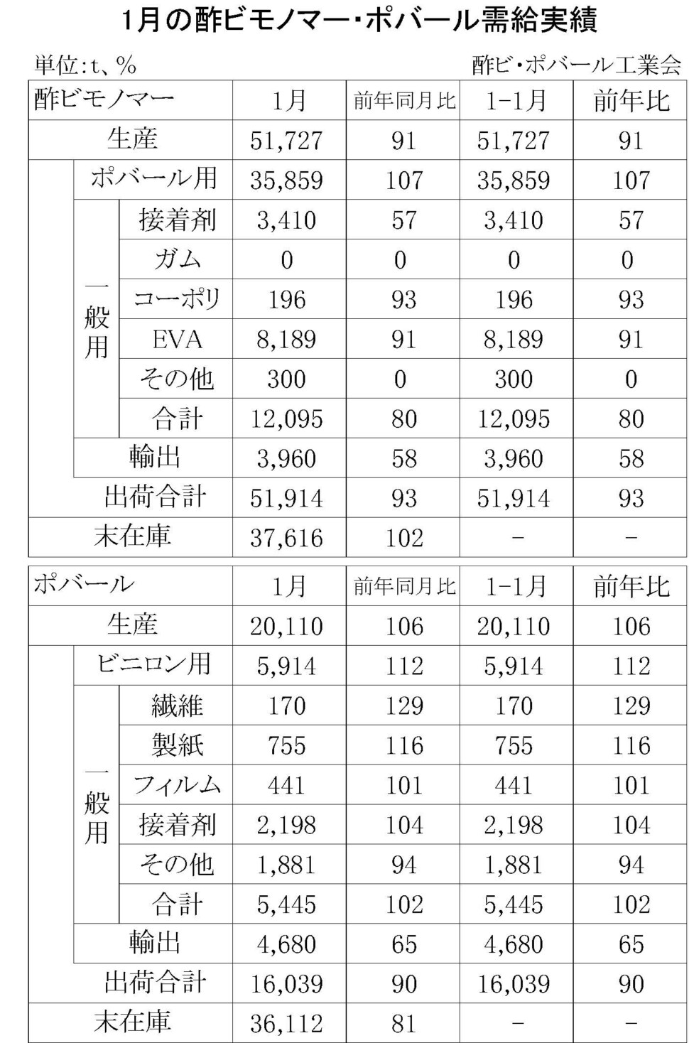 12-1-(年間使用)酢ビモノマー・ポバール需給実績