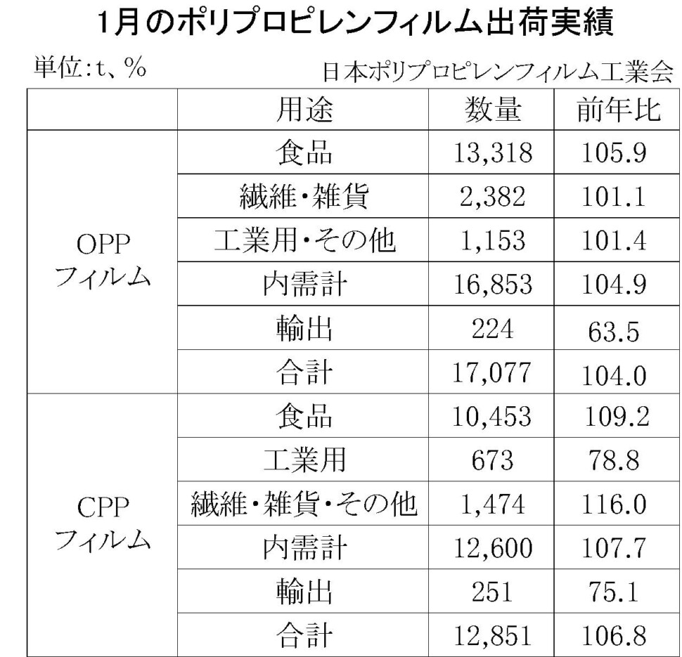 12-2-(年間使用)ポリプロピレンフィルム出荷実績