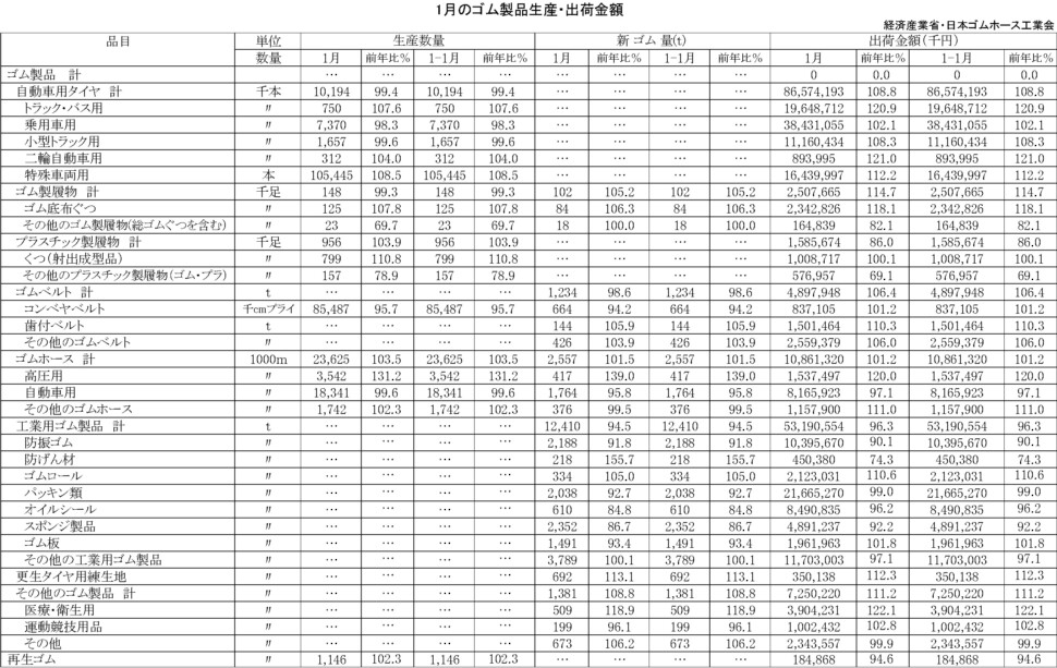 17-月別-ゴム製品生産出荷金額　経産省HP