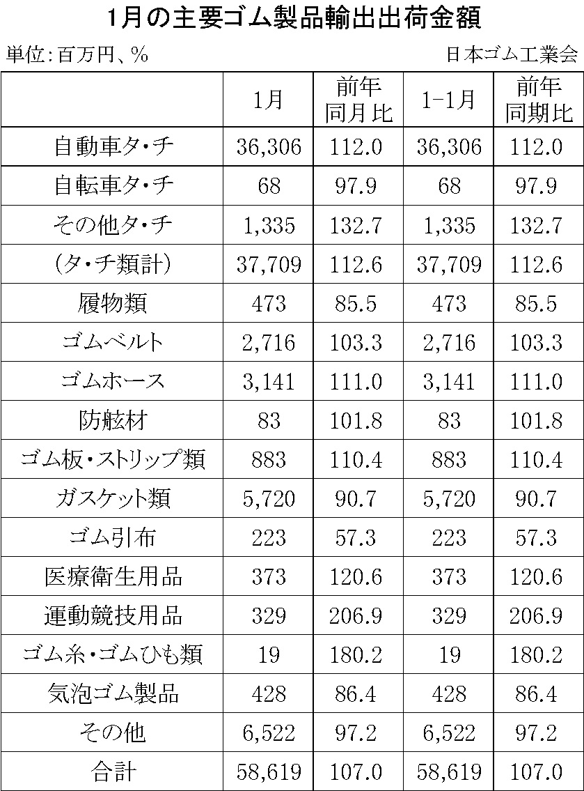 08-月別-ゴム製品輸出　日本ゴム工業会HP
