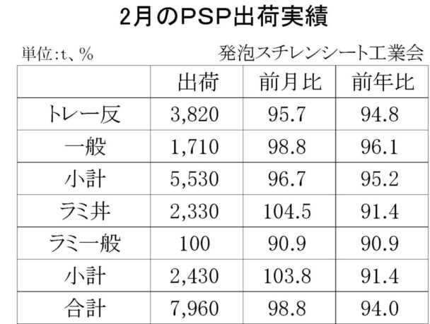 22年２月の発泡スチレンシート出荷　合計は７９６０ｔ