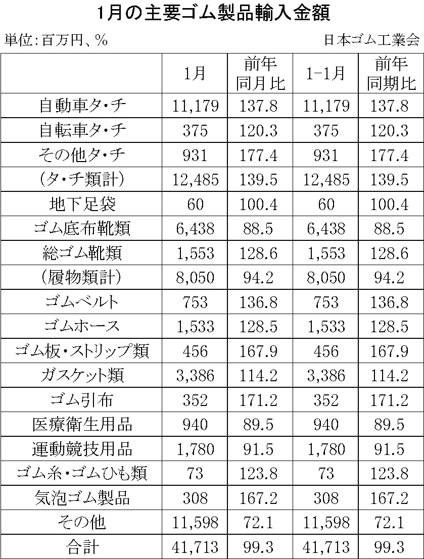 09-月別-ゴム製品輸入　日本ゴム工業会HP