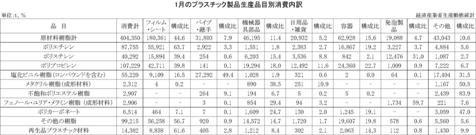 プラスチック製品生産品目別消費内訳 経済産業省HP