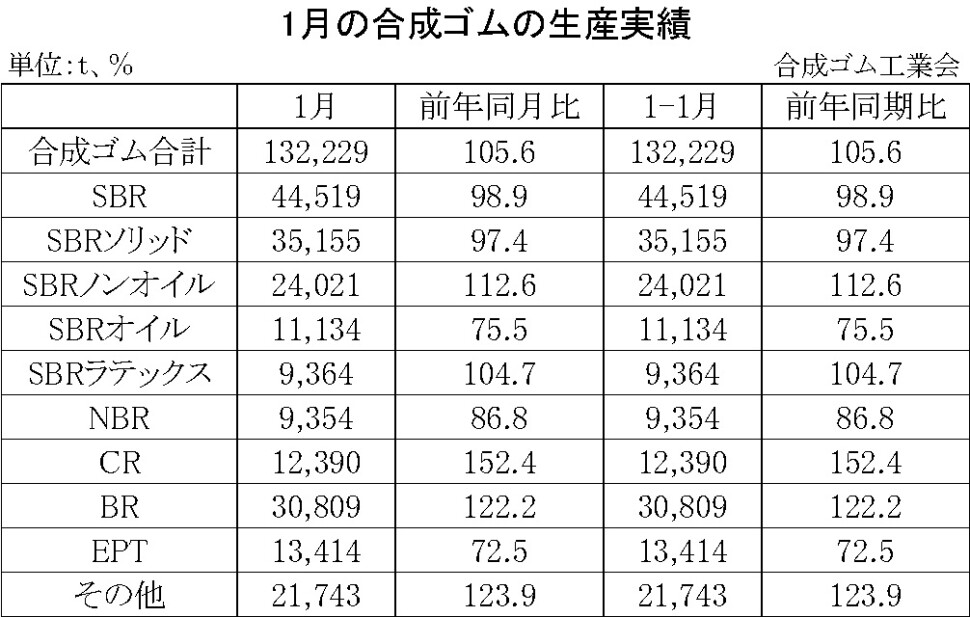 01-月別-合成ゴムの生産実績・00-期間統計-縦12横3_17行