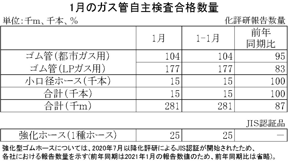 06-月別-ガス管自主検査合格数量　日本ゴム工業会HP