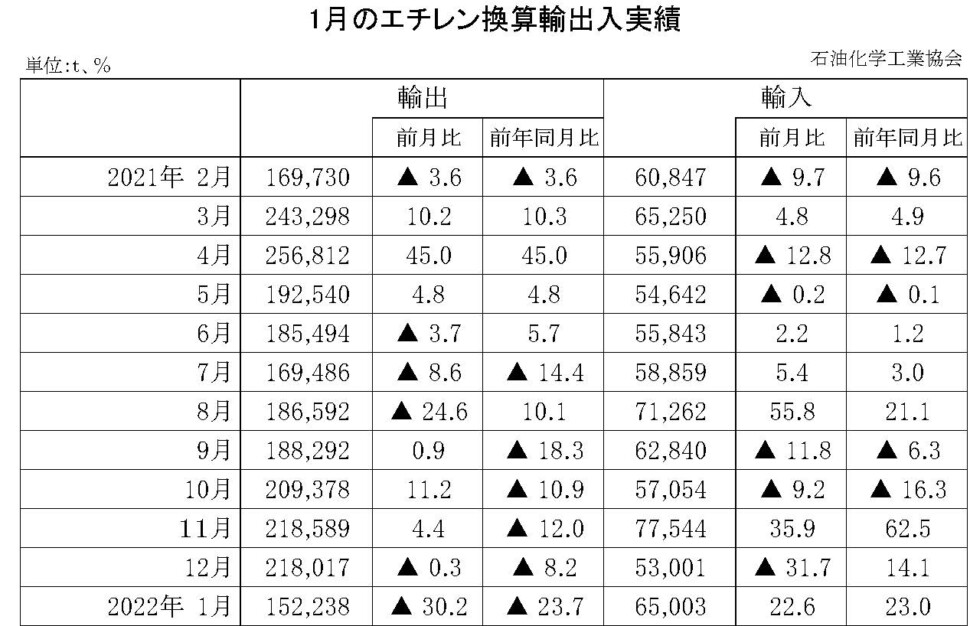 12-10-(年間使用)エチレン換算輸出入実績 石油化学工業協会HP