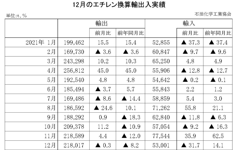 12-10-(年間使用)エチレン換算輸出入実績 石油化学工業協会HP