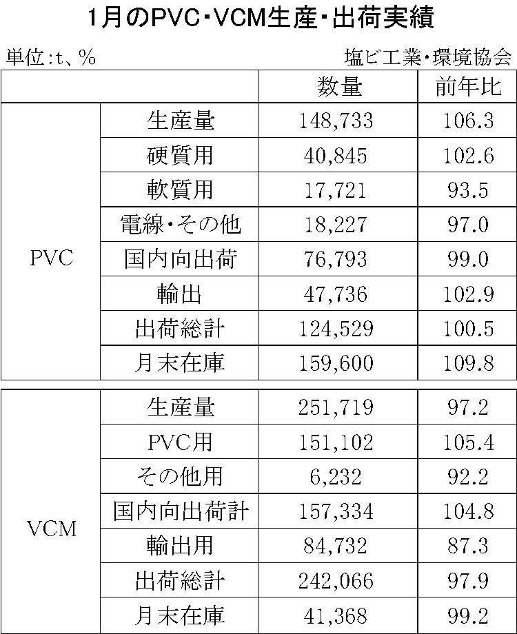 12-7-(年間使用)PVC・VCM生産・出荷実績