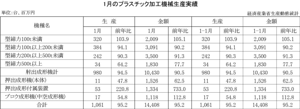 プラスチック加工機械生産実績