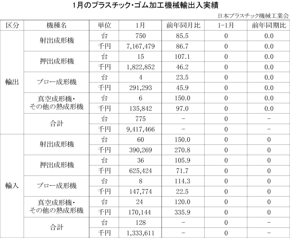 12-18-(年間使用)プラスチック・ゴム加工機械輸出入実績